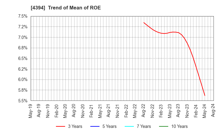 4394 eXmotion Co.,Ltd.: Trend of Mean of ROE