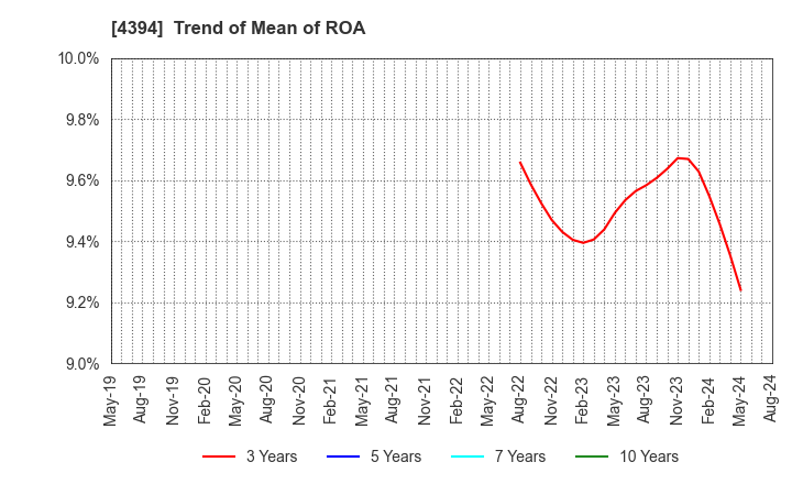 4394 eXmotion Co.,Ltd.: Trend of Mean of ROA