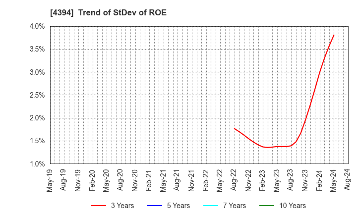 4394 eXmotion Co.,Ltd.: Trend of StDev of ROE