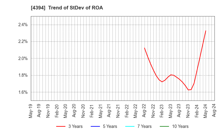 4394 eXmotion Co.,Ltd.: Trend of StDev of ROA