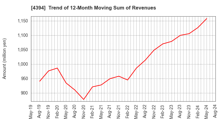 4394 eXmotion Co.,Ltd.: Trend of 12-Month Moving Sum of Revenues