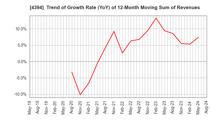 4394 eXmotion Co.,Ltd.: Trend of Growth Rate (YoY) of 12-Month Moving Sum of Revenues