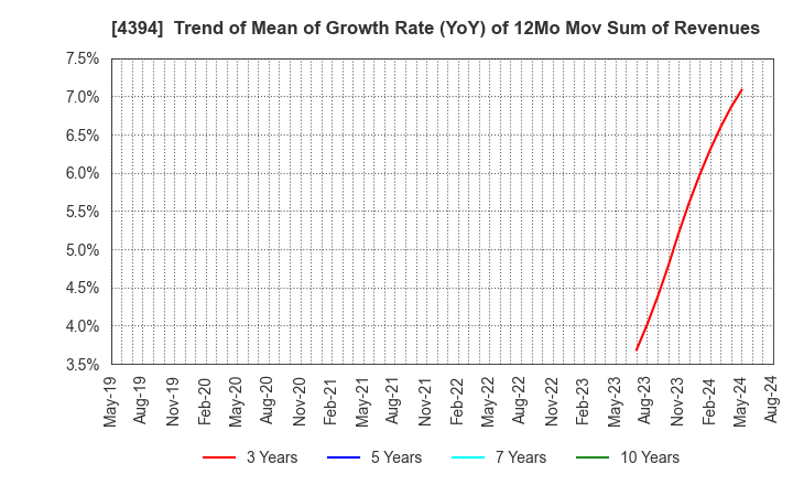 4394 eXmotion Co.,Ltd.: Trend of Mean of Growth Rate (YoY) of 12Mo Mov Sum of Revenues