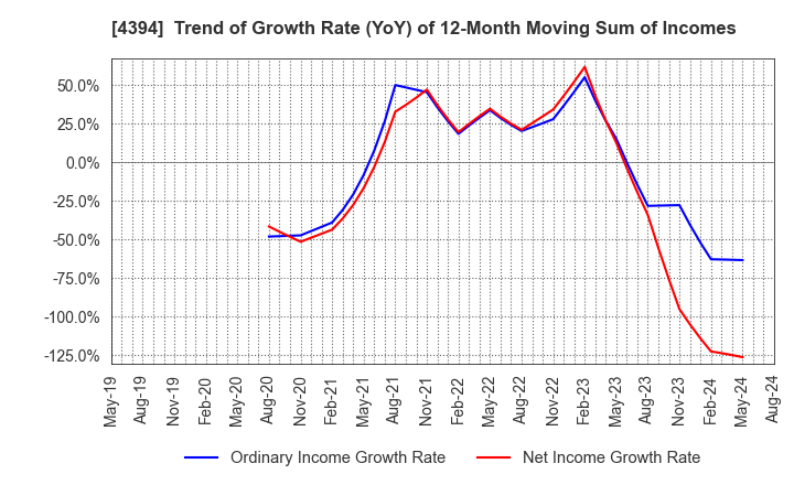 4394 eXmotion Co.,Ltd.: Trend of Growth Rate (YoY) of 12-Month Moving Sum of Incomes