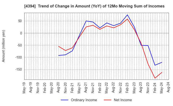 4394 eXmotion Co.,Ltd.: Trend of Change in Amount (YoY) of 12Mo Moving Sum of Incomes
