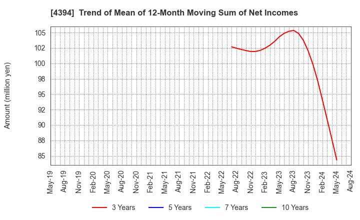 4394 eXmotion Co.,Ltd.: Trend of Mean of 12-Month Moving Sum of Net Incomes