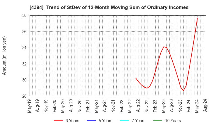 4394 eXmotion Co.,Ltd.: Trend of StDev of 12-Month Moving Sum of Ordinary Incomes