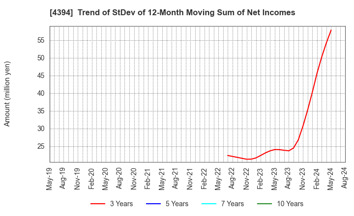 4394 eXmotion Co.,Ltd.: Trend of StDev of 12-Month Moving Sum of Net Incomes