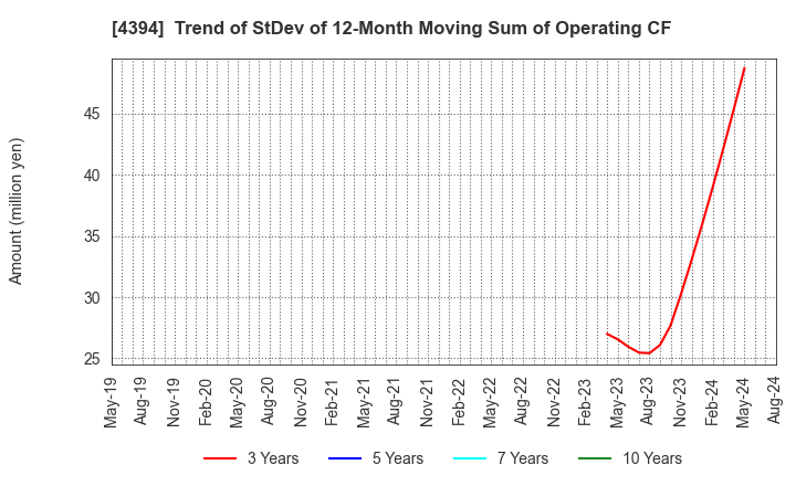 4394 eXmotion Co.,Ltd.: Trend of StDev of 12-Month Moving Sum of Operating CF