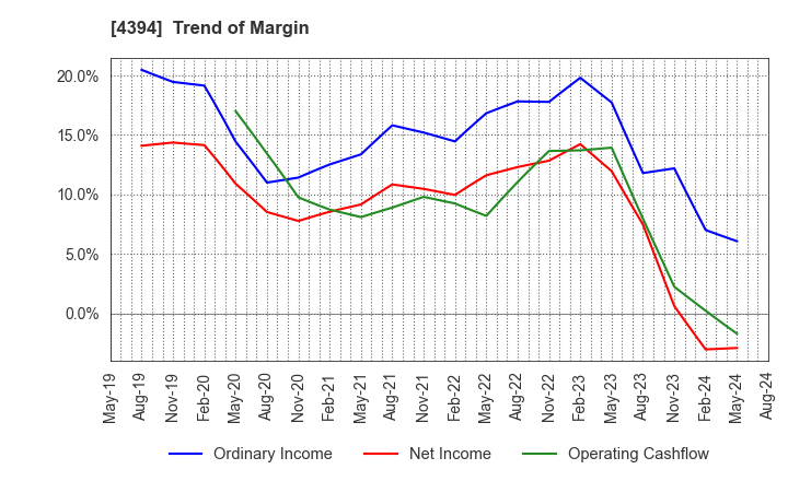 4394 eXmotion Co.,Ltd.: Trend of Margin