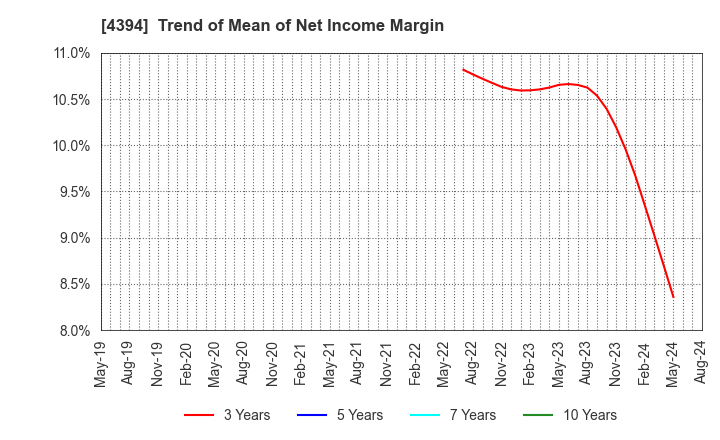 4394 eXmotion Co.,Ltd.: Trend of Mean of Net Income Margin