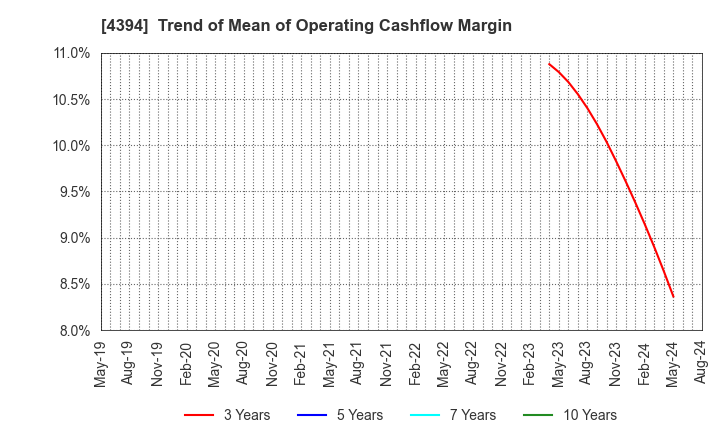 4394 eXmotion Co.,Ltd.: Trend of Mean of Operating Cashflow Margin