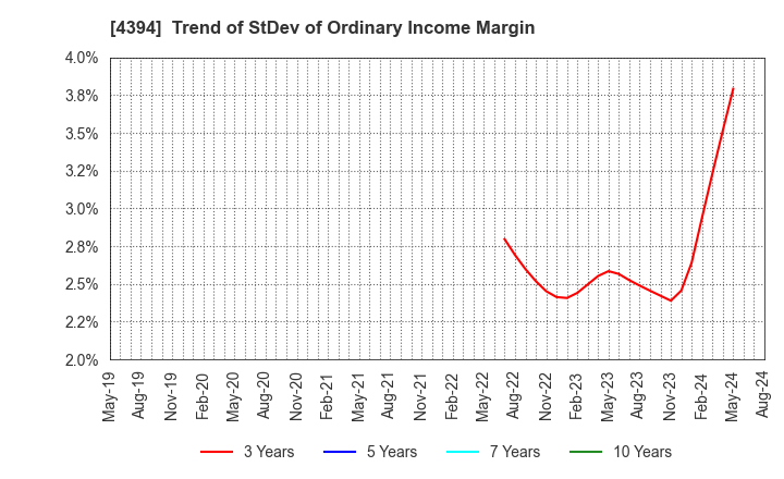 4394 eXmotion Co.,Ltd.: Trend of StDev of Ordinary Income Margin