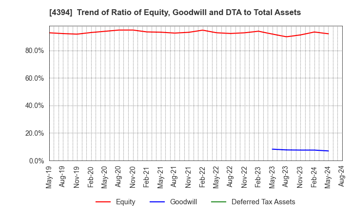 4394 eXmotion Co.,Ltd.: Trend of Ratio of Equity, Goodwill and DTA to Total Assets