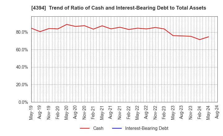 4394 eXmotion Co.,Ltd.: Trend of Ratio of Cash and Interest-Bearing Debt to Total Assets