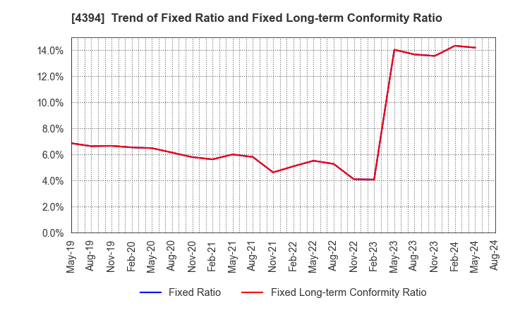 4394 eXmotion Co.,Ltd.: Trend of Fixed Ratio and Fixed Long-term Conformity Ratio