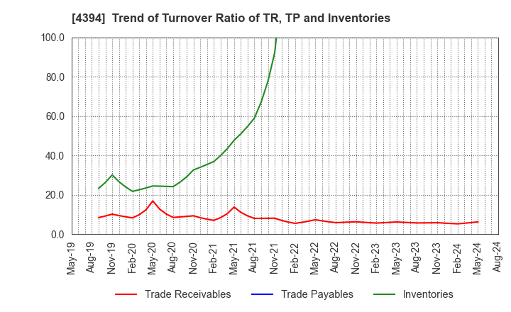 4394 eXmotion Co.,Ltd.: Trend of Turnover Ratio of TR, TP and Inventories