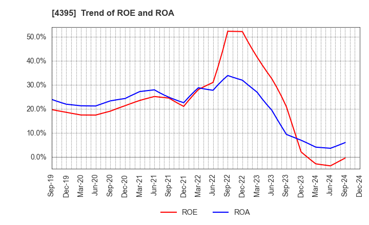 4395 Accrete Inc.: Trend of ROE and ROA