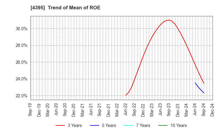 4395 Accrete Inc.: Trend of Mean of ROE