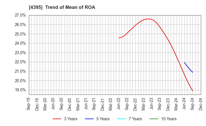 4395 Accrete Inc.: Trend of Mean of ROA