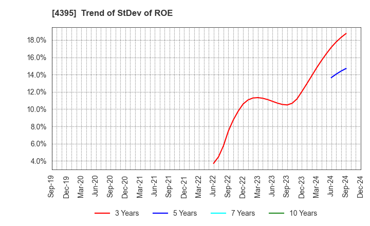 4395 Accrete Inc.: Trend of StDev of ROE