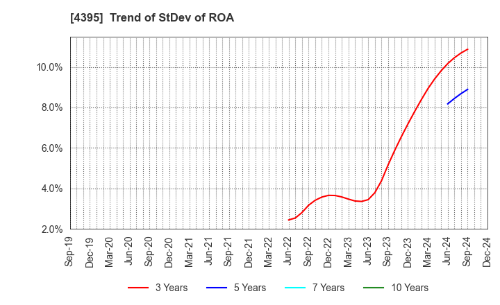 4395 Accrete Inc.: Trend of StDev of ROA