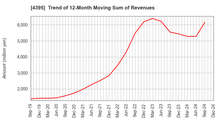 4395 Accrete Inc.: Trend of 12-Month Moving Sum of Revenues