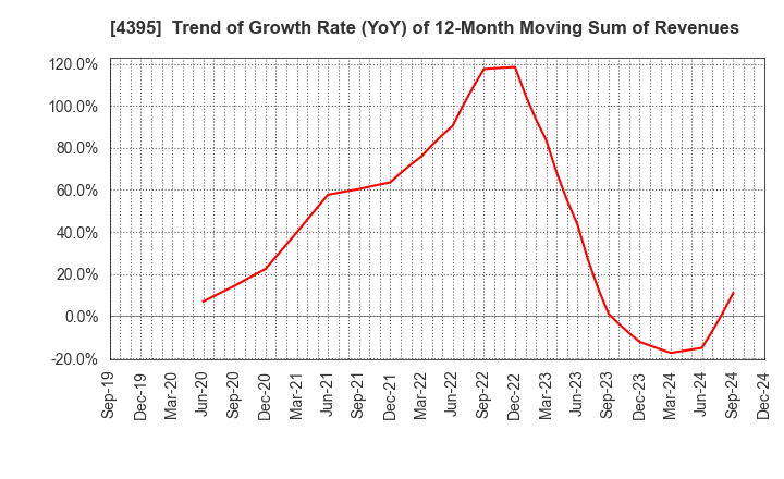 4395 Accrete Inc.: Trend of Growth Rate (YoY) of 12-Month Moving Sum of Revenues