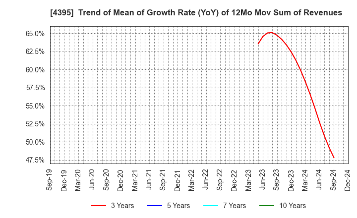 4395 Accrete Inc.: Trend of Mean of Growth Rate (YoY) of 12Mo Mov Sum of Revenues