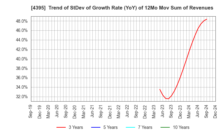 4395 Accrete Inc.: Trend of StDev of Growth Rate (YoY) of 12Mo Mov Sum of Revenues