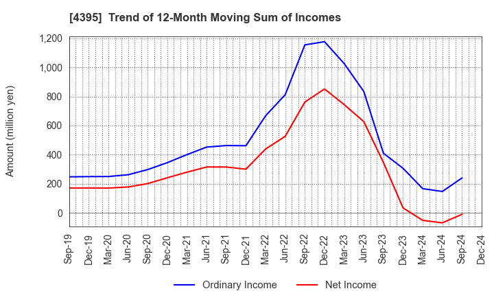 4395 Accrete Inc.: Trend of 12-Month Moving Sum of Incomes