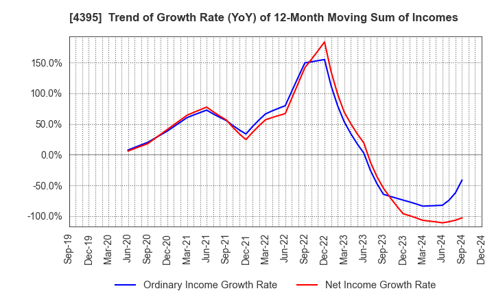 4395 Accrete Inc.: Trend of Growth Rate (YoY) of 12-Month Moving Sum of Incomes