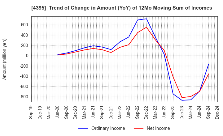 4395 Accrete Inc.: Trend of Change in Amount (YoY) of 12Mo Moving Sum of Incomes