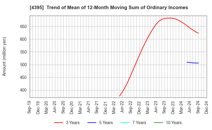 4395 Accrete Inc.: Trend of Mean of 12-Month Moving Sum of Ordinary Incomes