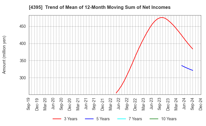 4395 Accrete Inc.: Trend of Mean of 12-Month Moving Sum of Net Incomes