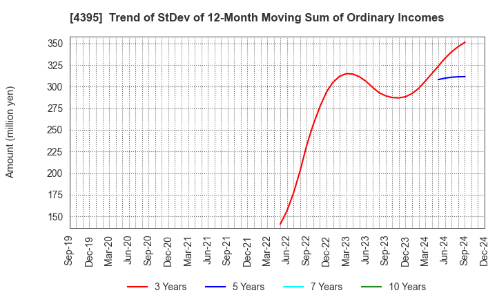 4395 Accrete Inc.: Trend of StDev of 12-Month Moving Sum of Ordinary Incomes