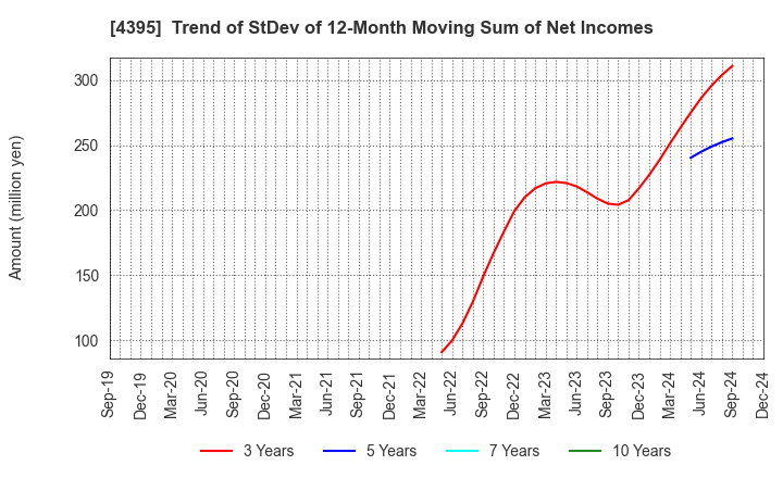 4395 Accrete Inc.: Trend of StDev of 12-Month Moving Sum of Net Incomes