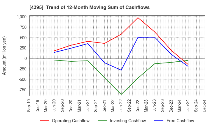 4395 Accrete Inc.: Trend of 12-Month Moving Sum of Cashflows