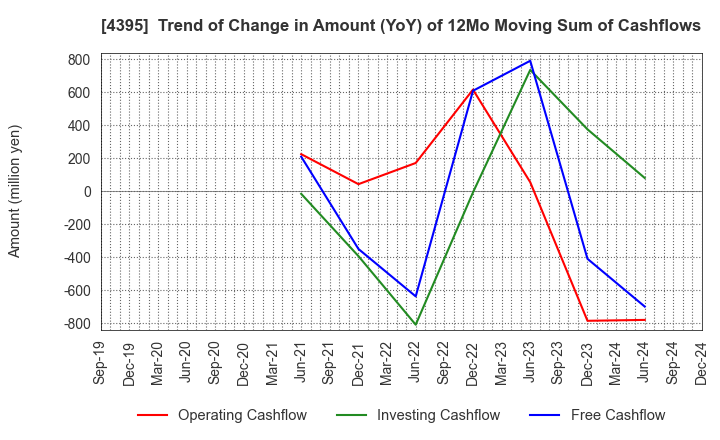 4395 Accrete Inc.: Trend of Change in Amount (YoY) of 12Mo Moving Sum of Cashflows