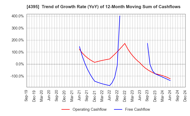 4395 Accrete Inc.: Trend of Growth Rate (YoY) of 12-Month Moving Sum of Cashflows