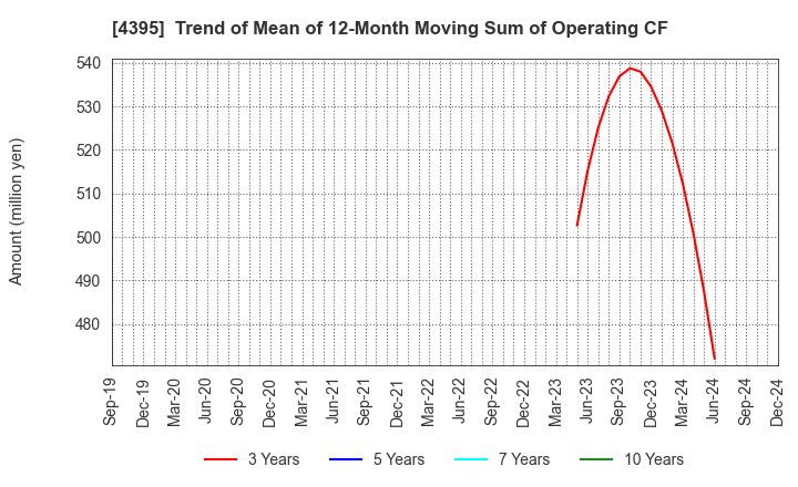 4395 Accrete Inc.: Trend of Mean of 12-Month Moving Sum of Operating CF