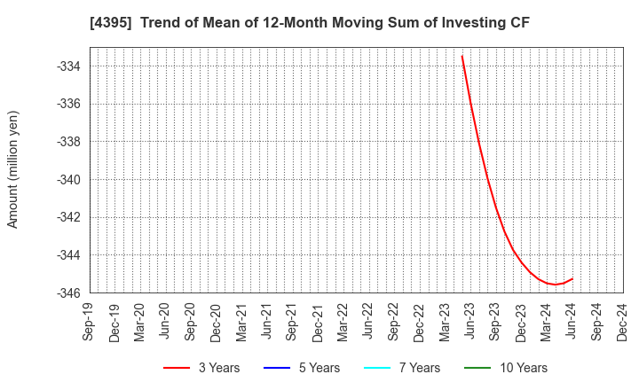 4395 Accrete Inc.: Trend of Mean of 12-Month Moving Sum of Investing CF