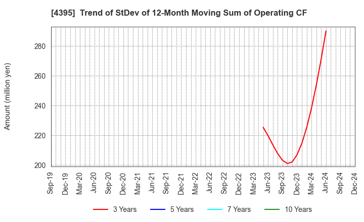 4395 Accrete Inc.: Trend of StDev of 12-Month Moving Sum of Operating CF