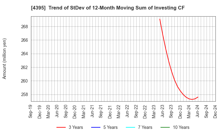 4395 Accrete Inc.: Trend of StDev of 12-Month Moving Sum of Investing CF