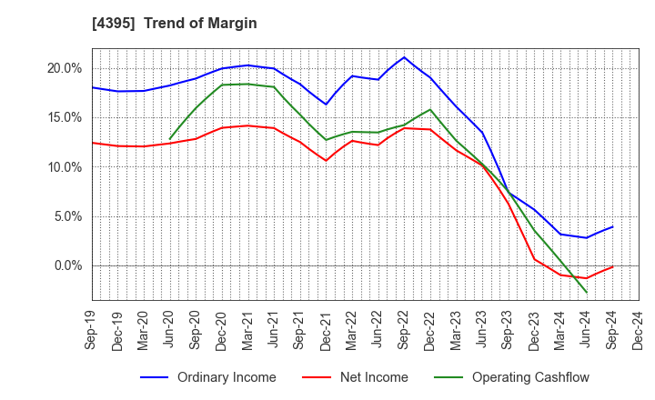 4395 Accrete Inc.: Trend of Margin