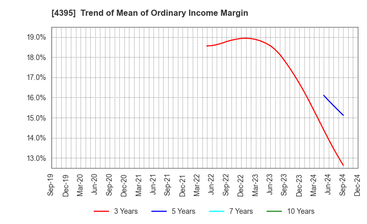 4395 Accrete Inc.: Trend of Mean of Ordinary Income Margin