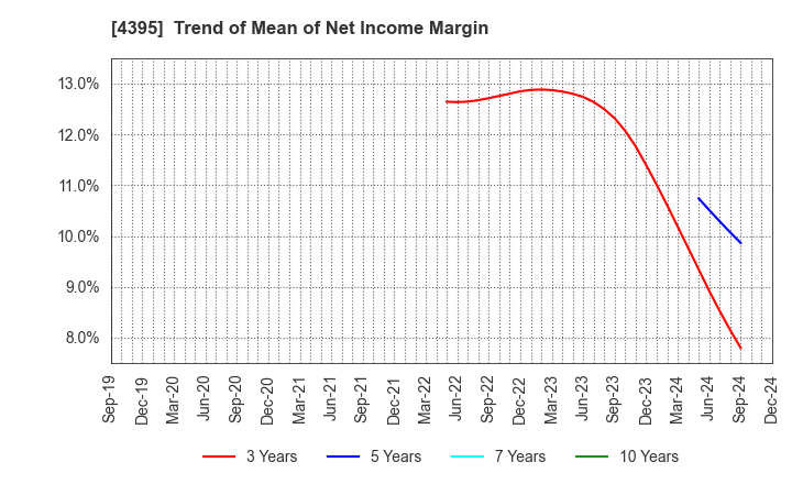 4395 Accrete Inc.: Trend of Mean of Net Income Margin