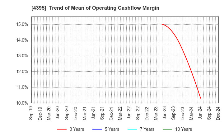 4395 Accrete Inc.: Trend of Mean of Operating Cashflow Margin