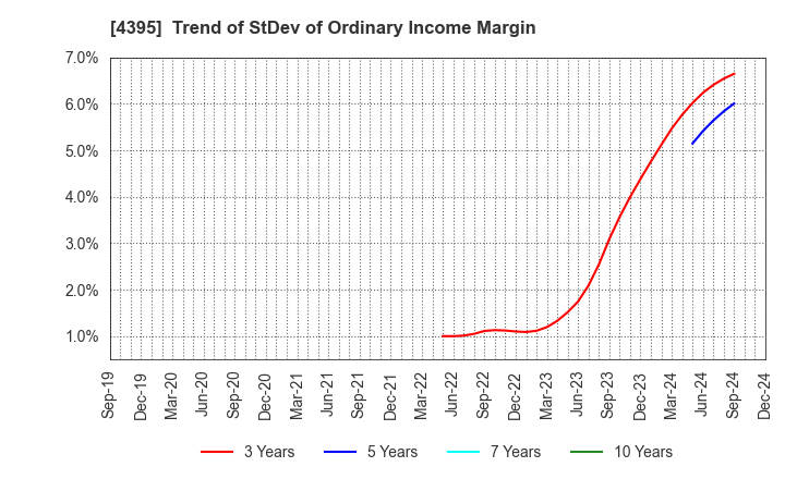 4395 Accrete Inc.: Trend of StDev of Ordinary Income Margin