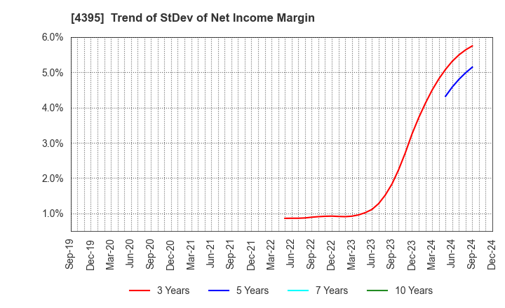 4395 Accrete Inc.: Trend of StDev of Net Income Margin